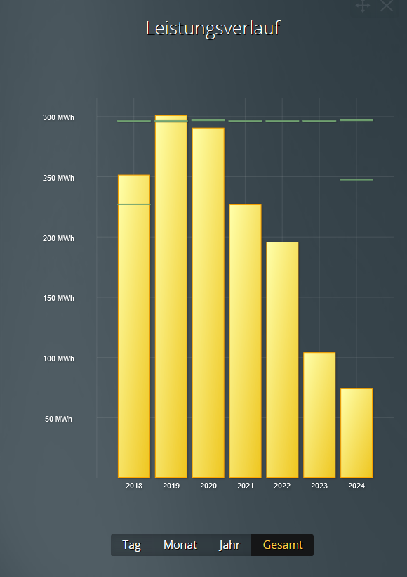 Grafik Burkertsmat Solar Verlsut